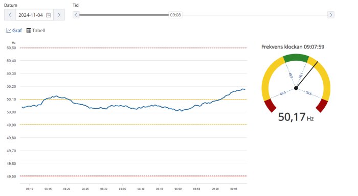 Graf över frekvensdata i Hertz med ett linjediagram och en cirkeldiagram. Frekvensen visas som 50,17 Hz klockan 09:07:59.