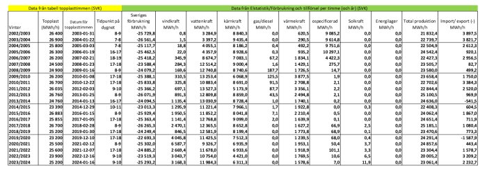 Tabell över Sveriges elförbrukning, produktion och topplasttimme 2002-2024, med data om olika energikällors bidrag såsom kärnkraft, vindkraft och solkraft.