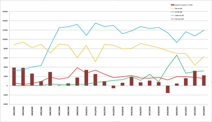 Diagram som visar import/export och olika energikällor (kärnkraft, vindkraft, vattenkraft, värmekraft) över tid från 2002 till 2024.