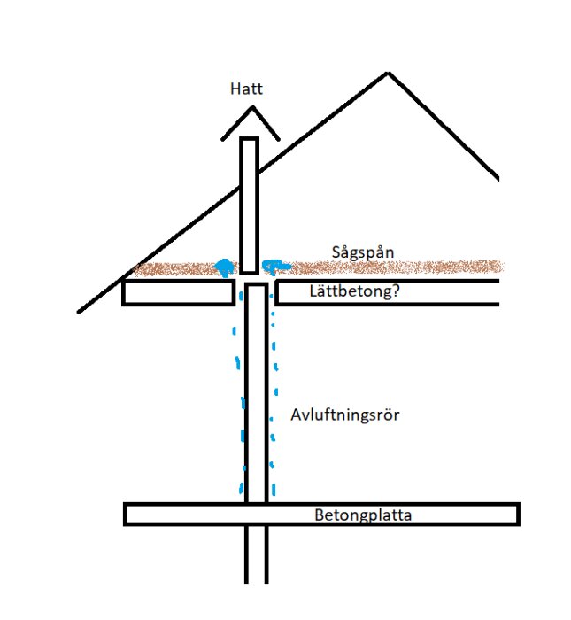 Principskiss av hus med avluftningsrör genom tak, illustration av vattenläckage vid rörgenomföring och fuktig isolering av sågspån och lättbetong.