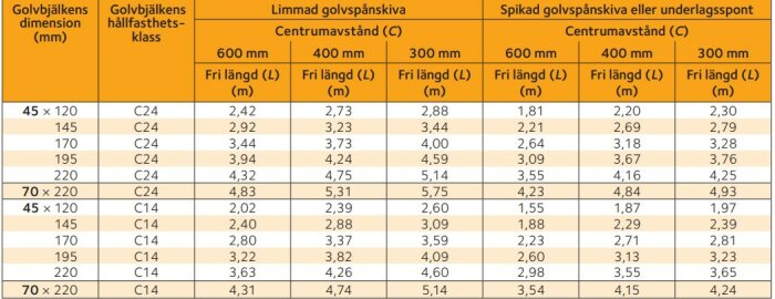 Tabell med golvbalksdimensioner, hållfasthetsklass och maximal fri längd beroende på centrumavstånd för limmad och spikad golvspånskiva.