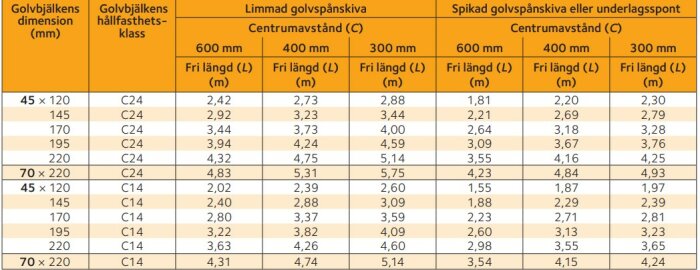 Underdimensionerat Golvbj lklag Dolt Fel Byggahus se