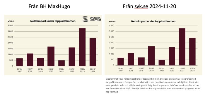 Jämförelse av två stapeldiagram över nettoimport under topplasttimmar för åren 2016/2017 till 2023/2024 med olika logotyper.