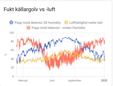 Graf som visar jämförelse av fukt i källargolv (Popp mold detector 28) och luftfuktighet i nedre hall samt vind 2025, över tid från februari till september.