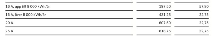 Tabell över elnätsavgifter för 16 A till 25 A med priserna 197.50 till 818.75 SEK per år.