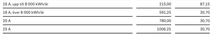 Tabell över elpriser per år för olika amperetal, inklusive 16 A upp till och över 8 000 kWh, samt 20 A och 25 A.