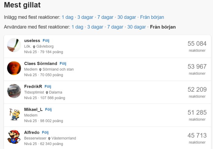 Lista över användare med flest reaktioner, topp 5 inkluderar "useless" med 55,084 reaktioner och "Alfredo" med 45,713 reaktioner.