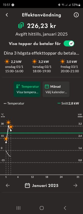 Skärmdump av Ellevios effekttaxa-app, Januari 2025, visar effektkostnader, 226,23 kr, toppar på 3,2 kW och temperatur, graf med datum.