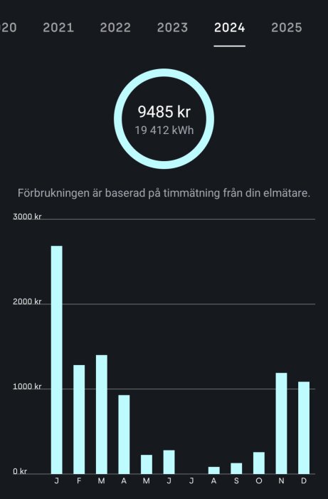 Diagram över månadsförbrukning i kronor under 2024, med januari som högsta och september som lägsta förbrukning. Total kostnad 9485 kr, 19,412 kWh.