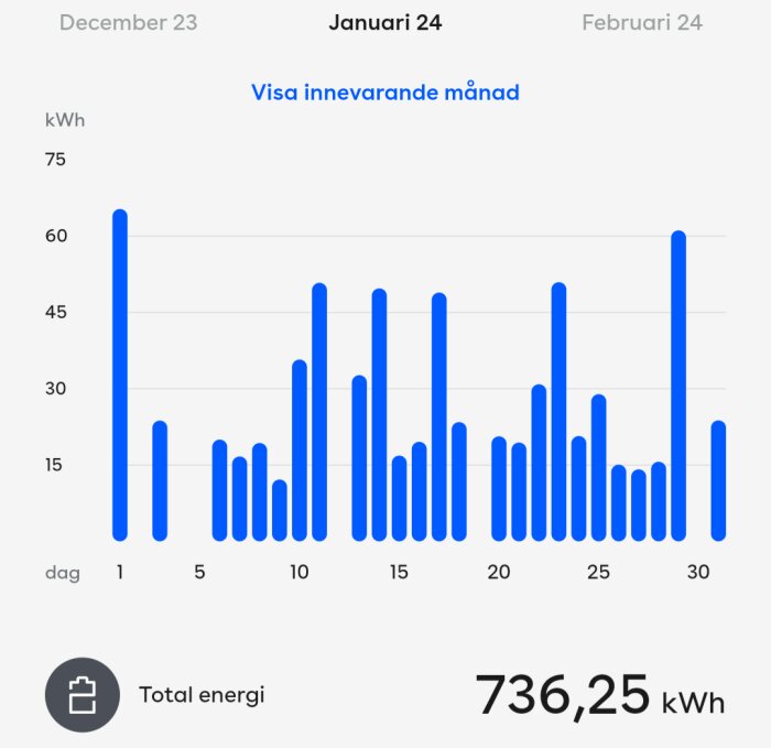 Stapeldiagram över energiförbrukning i januari, med dagliga värden upp till 75 kWh. Total energiförbrukning är 736,25 kWh för månaden.