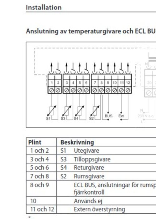 Diagram över plintar för temperaturgivare med beskrivning av anslutningar, innefattar ute-, tillopps-, retur-, och rumsgivare samt ECL BUS.