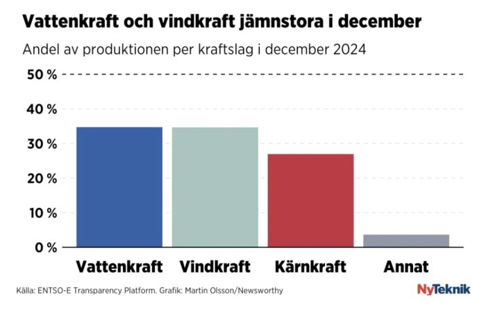 Diagram som visar andel av energiproduktion i december 2024: vattenkraft och vindkraft ca 35%, kärnkraft ca 25%, annat <5%.