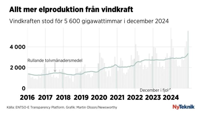 Graf som visar ökande elproduktion från vindkraft mellan 2016 och 2024, med 5600 GWh i december 2024. Källa: ENTSO-E Transparency Platform.