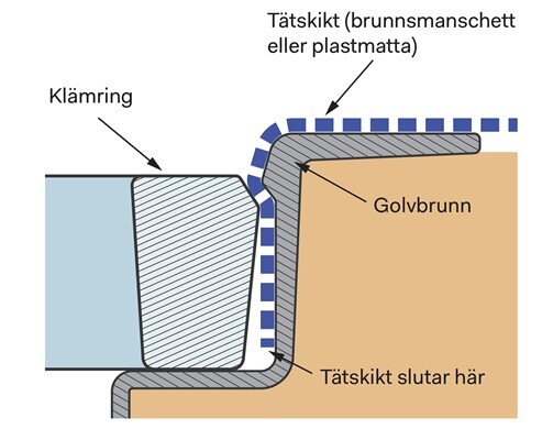 Principbild av golvbrunn med klämring och tätskikt, där det streckade blå tätskiktet inte ska gå under klämringen, enligt branschregler.