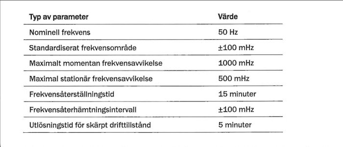 Tabell över frekvensparametrar och värden, inklusive nominell frekvens 50 Hz och standardavvikelse ±100 mHz.