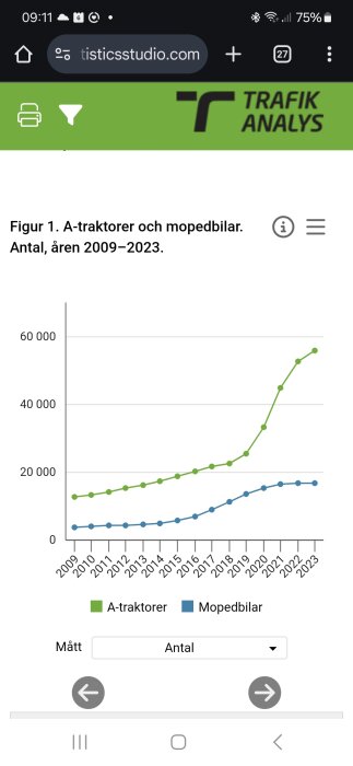 Graf som visar utvecklingen av registrerade A-traktorer och mopedbilar i Sverige mellan 2009 och 2023. A-traktorer ökar kraftigt efter 2020.