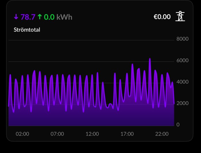 Diagram som visar ett mönster av energiförbrukning i kWh över nyårsdagen, med en total på 78,7 kWh och toppar i förbrukningen under dagen.