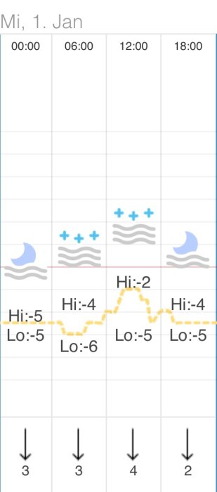 Temperaturdiagram för nyårsdagen visar högsta och lägsta temperaturer samt vindstyrka, med markeringar för temperaturförändringar under dygnet.