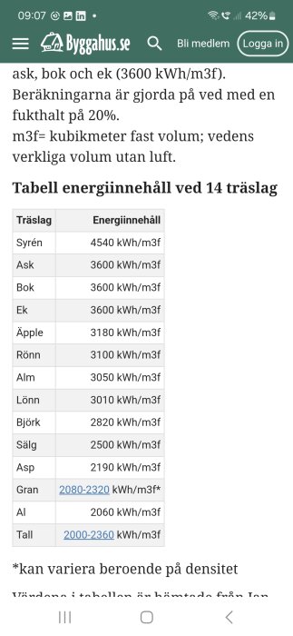 Tabell över energiinnhåll för olika träslag, inklusive gran med 2080-2320 kWh/m3f och andra som ask, bok och ek med 3600 kWh/m3f.