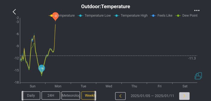 Graf som visar utetemperaturen under en vecka, med variation från -16 till -3 grader, relevant för diskussionen om energiförbrukning vid kallt väder.