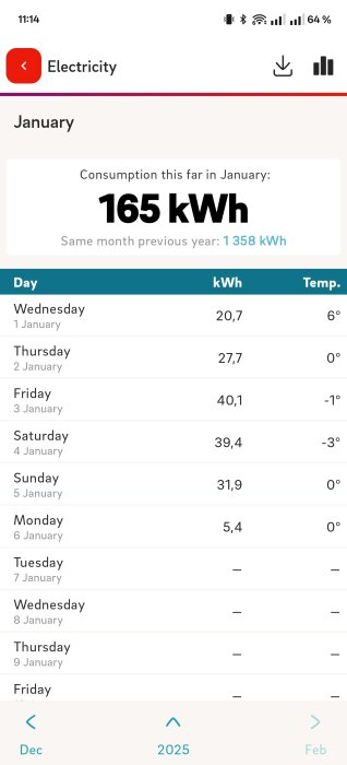 Skärmbild av energiförbrukning i januari 2025, totalt 165 kWh, med dagliga temperaturer och förbrukning listade, inklusive -3°C den 4 januari.
