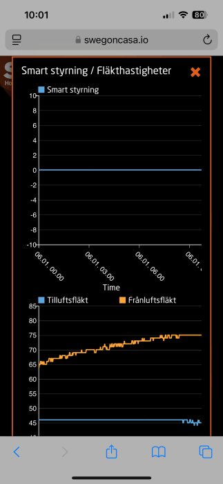 Diagram över smart styrning och fläkthastigheter för tilluftsfläkt och frånluftsfläkt med tidslinje och temperaturvariation.