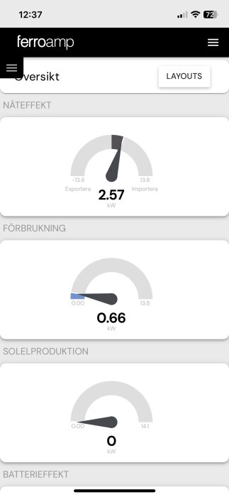 Skärmbild av Ferroamp-appen som visar nätverkseffekt på 2,57 kW, förbrukning på 0,66 kW, solelproduktion på 0 kW och batterieffekt.