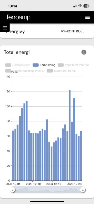 Stapeldiagram som visar daglig energiförbrukning i december 2023; staplarna når cirka 60-130 kWh med variationer under månaden.