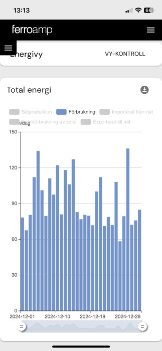 Stapeldiagram som visar daglig energiförbrukning i december 2024, med värden mellan 60 och 150 kWh.