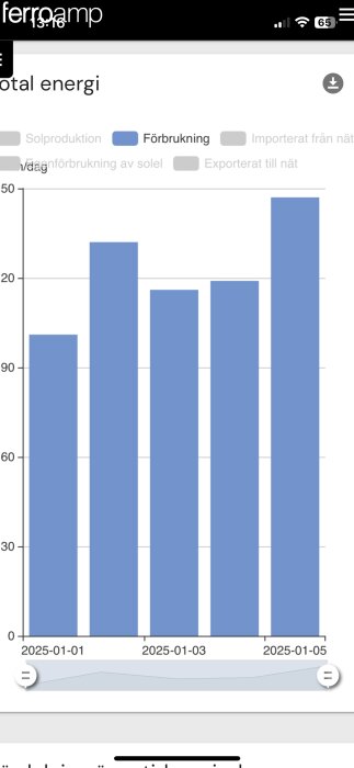 Stapeldiagram över energiförbrukning i kWh per dag från 2025-01-01 till 2025-01-05, med stigande värden.