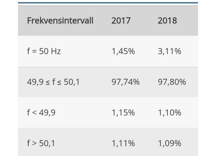 Tabell över frekvensintervall i procent för åren 2017 och 2018, med jämförelse av olika frekvensområden runt 50 Hz.