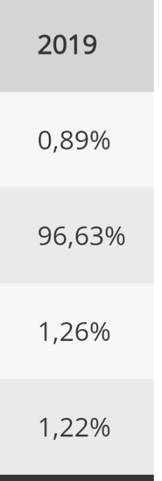 Procentandelar för året 2019 visas: 0,89%, 96,63%, 1,26%, 1,22%.