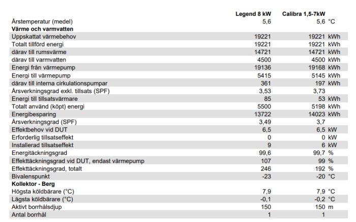 Tabell jämför energidata för två värmepumpar: Legend 8 kW och Calibra 1,5-7 kW, avseende värmebehov, energitillförsel och effektivitet.