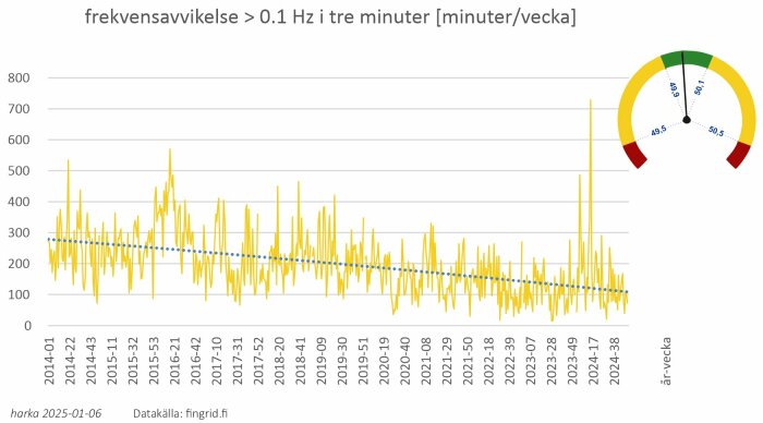 Graf över frekvensavvikelse >0.1 Hz, visande minuter per vecka från 2014 till 2024. Gul linje med trendlinje och indikator för frekvensstabilitet.