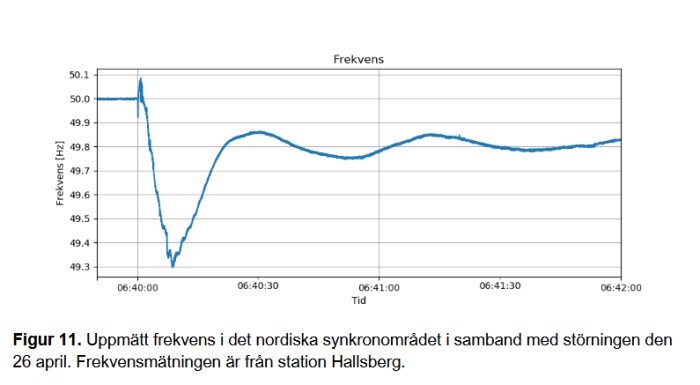 Graf över frekvensmätning i det nordiska synkronområdet under en störning den 26 april. Mätdatan är från Hallsberg och visar en dipp i frekvens.