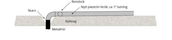 Sektionsvy av avloppsrörskoppling mellan metallrör och nytt plaströr med renslock över bjälklag, visar ca 1° lutning på plaströret.