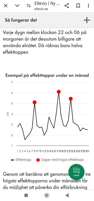 Diagram som visar effekttoppar i kW under en månad, uppmärkta med röda punkter för dagar med högsta effekt.