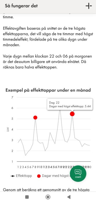 Diagram som visar effekttoppar under en månad med två markerade toppar. En tooltip visar dag 22 med en effekt på 5.44 kW.