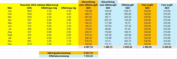 Tabell som visar elförbrukning och kostnader för 2024 från Mälarenergi, uppdelat per månad, och jämförelser med och utan effektavgift.