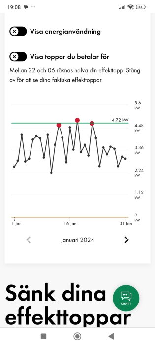 Graf som visar energitoppar i kW under januari 2024 med tre högsta effekttoppar markerade i rött på x-axelns tidslinje.