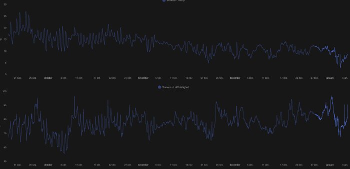 Graf över temperatur och luftfuktighet på sonens vindsutrymme från september till januari, med variationer i värden.