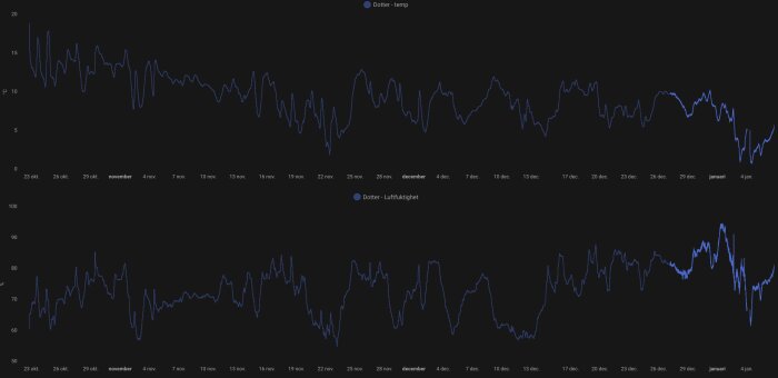 Grafer som visar temperatur och luftfuktighet på en vind mellan oktober och januari, med tydliga variationer och höga fuktvärden.