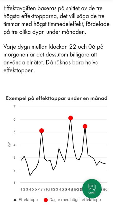 Graf över effekttoppar i kW under en månad med tre toppar markerade i rött. Text om hur effektavgiften beräknas utifrån dessa toppar.