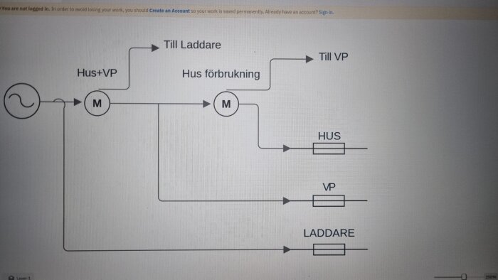 Diagram över elförbrukning och distribution med strömtransformatorer, märkt med "Hus", "VP", "Laddare" och pilar för strömflöden.