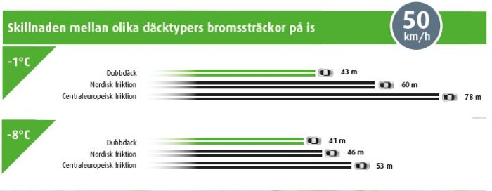 Diagram som visar bromssträckor på is vid -1°C och -8°C för dubbade och friktionsdäck i nordiska och centraleuropeiska standarder.