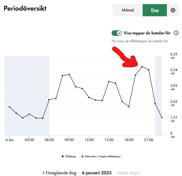 Graf över energiförbrukning för den 6 januari 2025, med en toppeffekt på 5,7 kW vid 21:00, markerad med en röd pil.