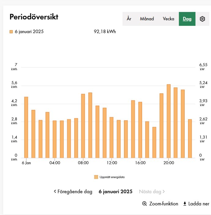 Stapeldiagram över energiförbrukning den 6 januari 2025, visar variationer per timme med en topp på 5,7 kW, totalt 92,18 kWh.