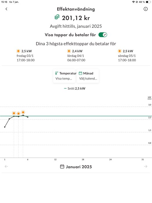 Diagram över effektanvändning januari 2025 med kostnad 201,12 kr och effekttoppar 2,5 kW, 2,4 kW och 2,5 kW uppmätta på diagram.