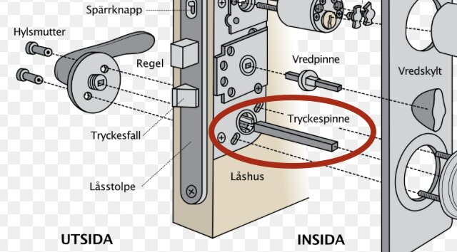 Illustration av låshus med märkt tryckespinne på låset insida. Visar komponenter som låsstolpe, vredskilt, tryckesfall och olika skruvar.