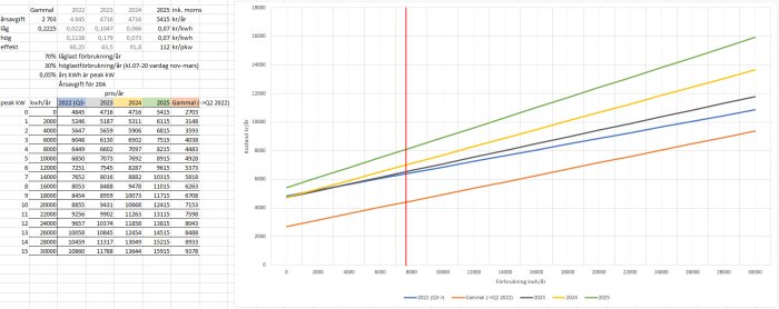 Excel-diagram visar årskostnader för elförbrukning från tidigare nätpriser innan effekttaxa åren 2022-2025 i olika färgade linjer.